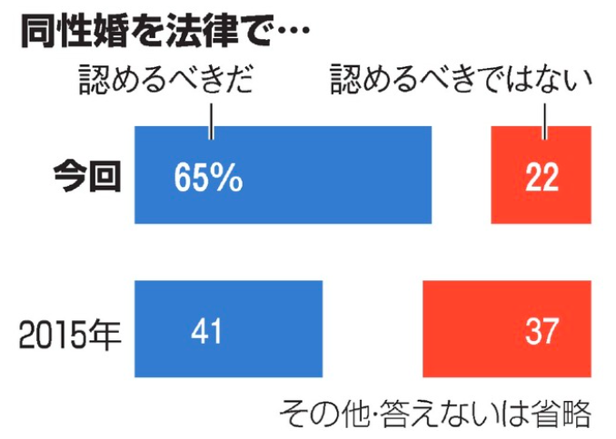 Sapporo same-sex marriage - asahi shimbun poll