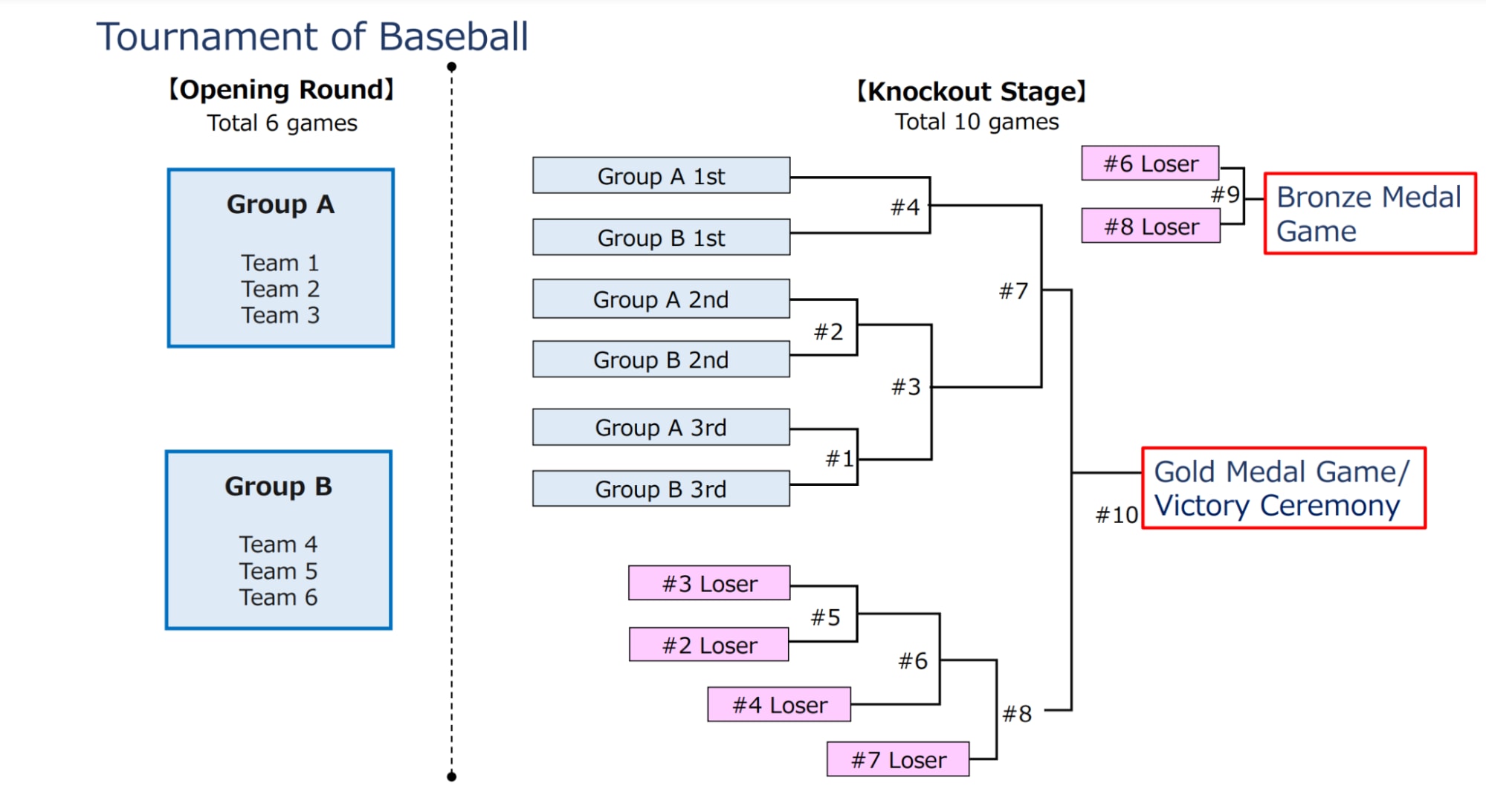 baseball tournament format