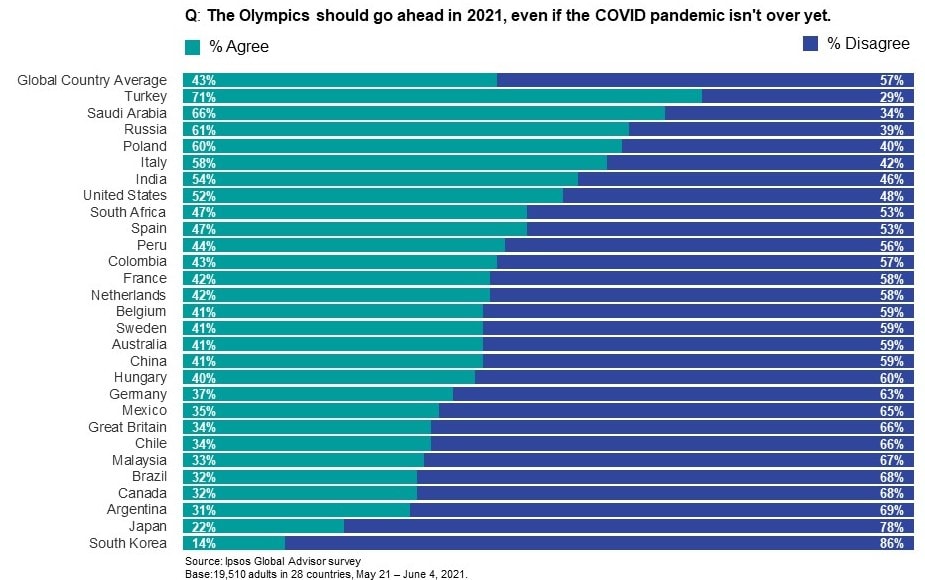 ipsos survey olympics