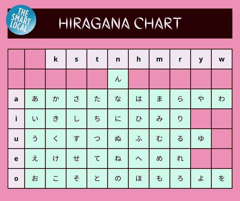 Learning Japanese - hiragana chart