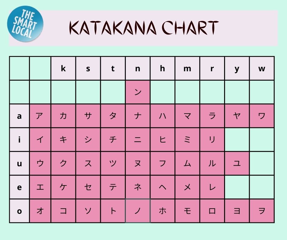 Learning Japanese - katakana chart