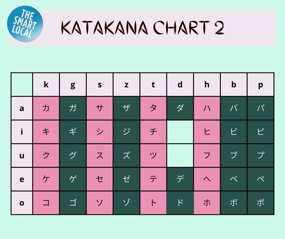 Learning Japanese - katakana chart