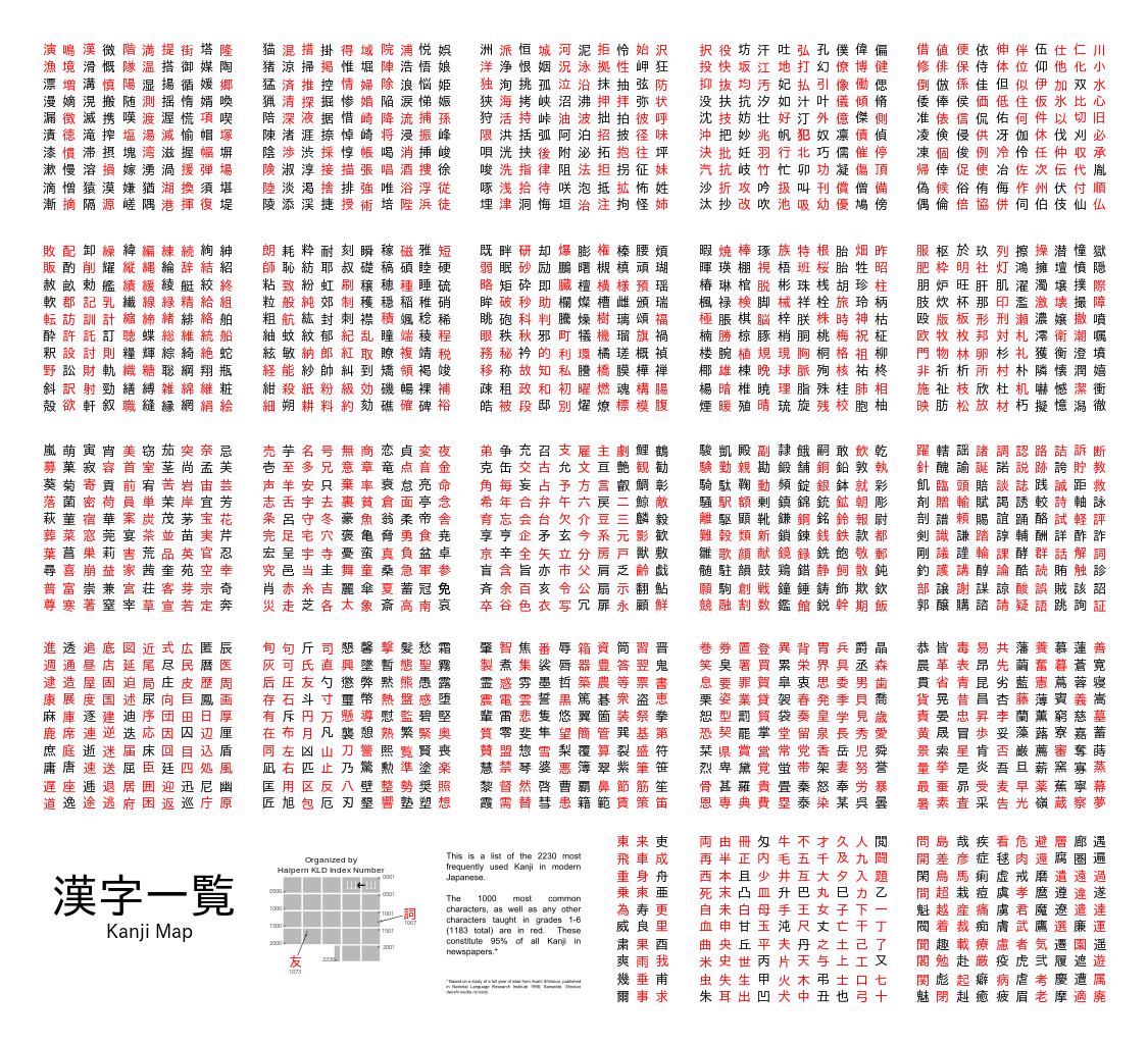 Learning Japanese - kanji map