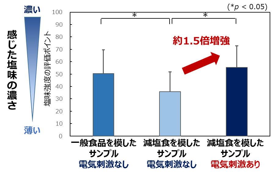 Low sodium chopsticks - graph