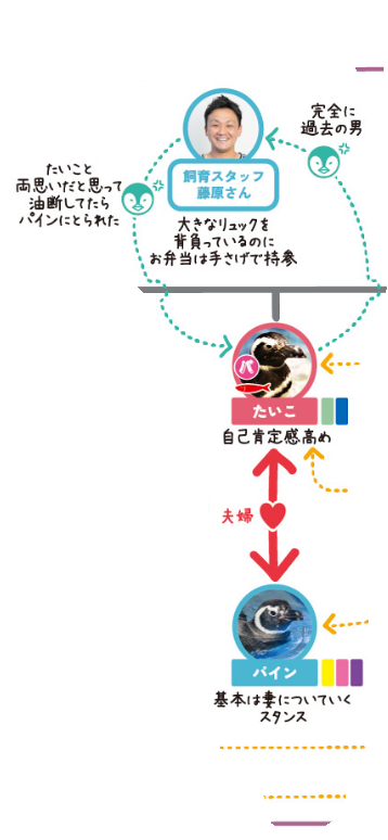 Sumida Aquarium - love chart of Mr. Harada, Taiko, and Pa-in